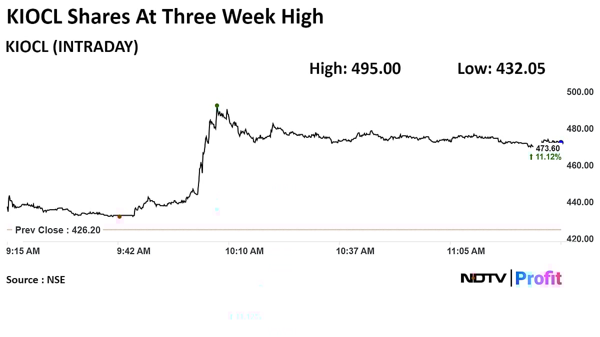 KIOCL Hits Three-Week High On Operational Clearance To Devadari Mine