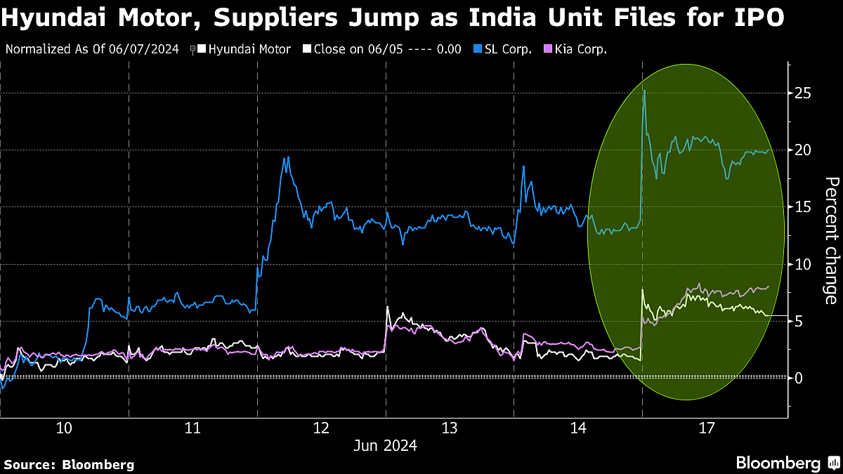 Blockbuster India IPO Plan Drives Hyundai Shares to Record High