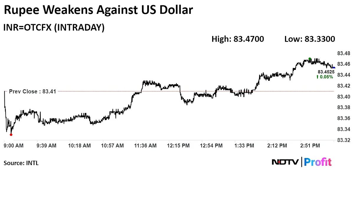 Rupee Closes Weaker Against US Dollar