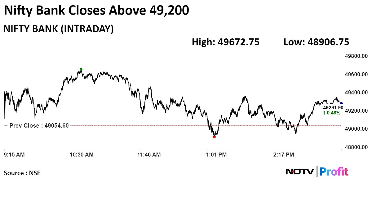 Stock Market Today: Sensex, Nifty Extend Recovery As SBI, IT Stocks Lead Gains