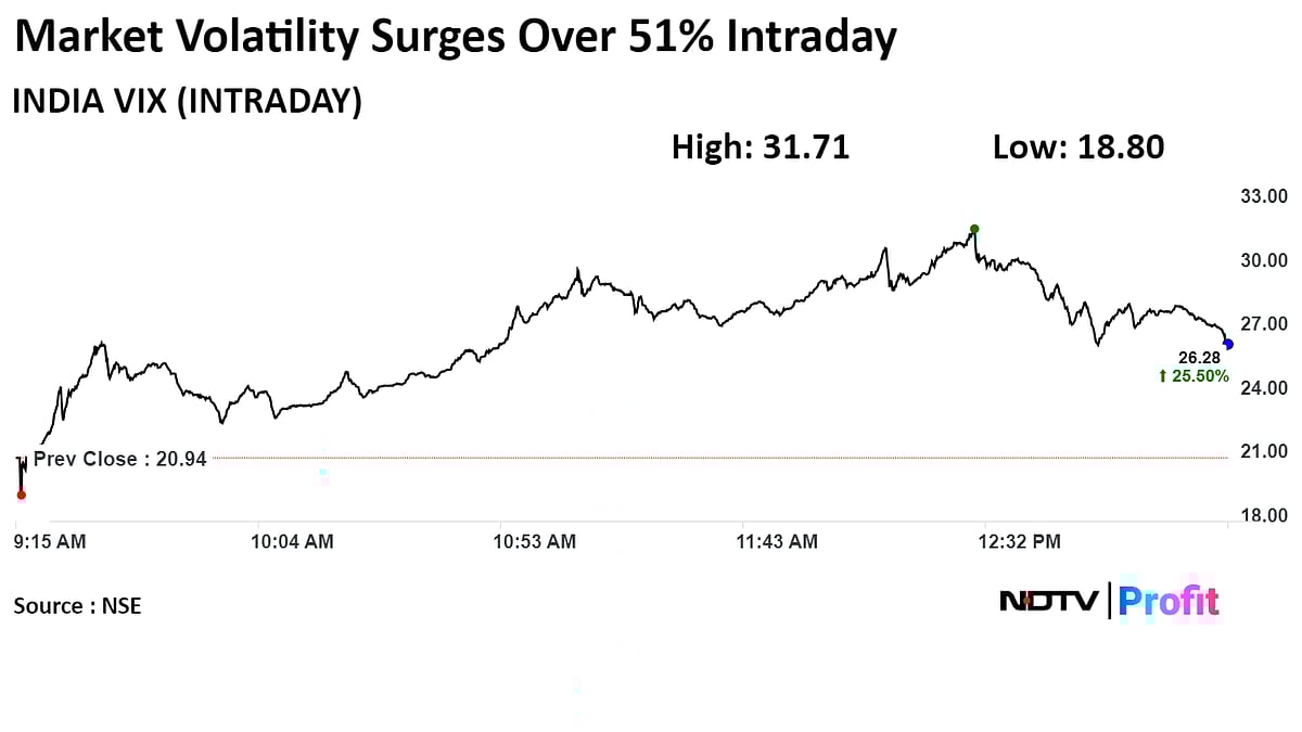 Nifty, Sensex Fall As Much As 8%, Volatility Gauge Surges 51% Amid Vote Counting | Midday Market Update