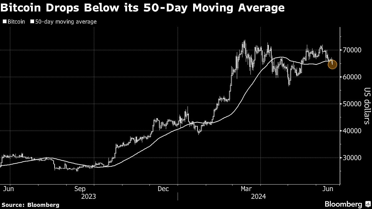 Bitcoin Drops To A One-Month Low In Broad Crypto Market Selloff