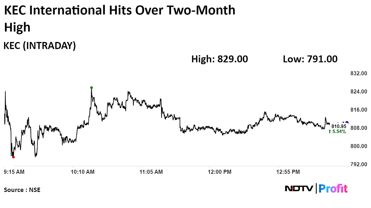 KEC International Shares Hit Two-Month High After Bagging Multiple Orders
