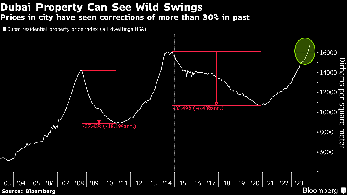 Dubai Real Estate’s Resilience May Signal End Of Boom-Bust Cycle