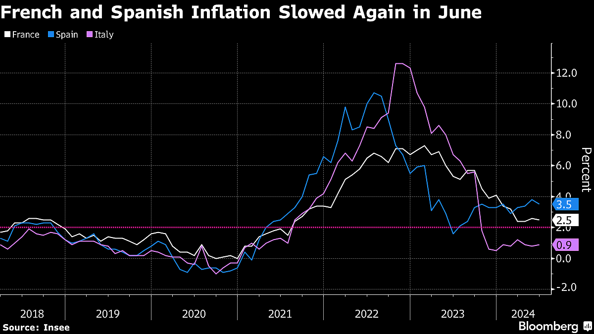 Charting the Global Economy: Inflation Ebbs In US, France, Spain