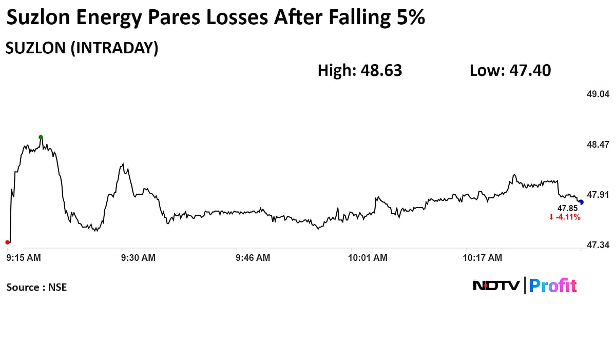 Suzlon Energy Falls After Outgoing Director Flags Corporate-Governance Concerns 