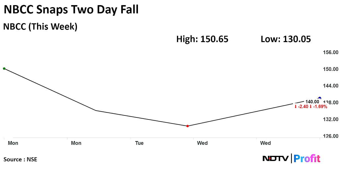 NBCC Shares Snap Two-Day Fall On 13 Order Wins Worth Rs 491 Crore