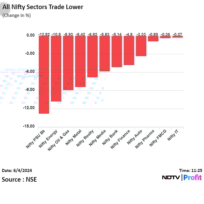 Nifty, Sensex Fall As Much As 8%, Volatility Gauge Surges 51% Amid Vote Counting | Midday Market Update