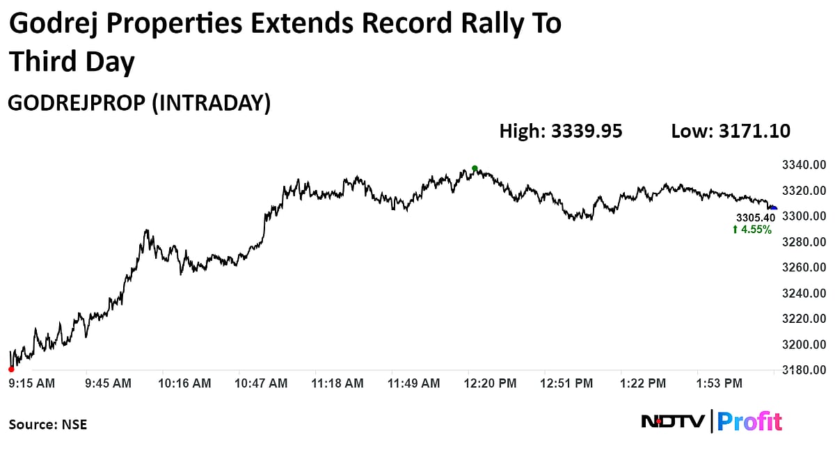 Godrej Properties Hits Record After Selling 2,000 Homes On Day One Of New Project 