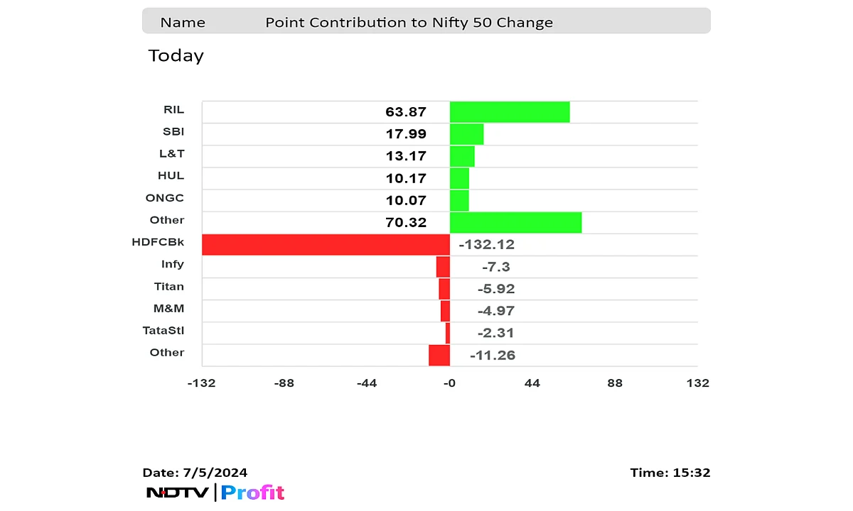 HDFC Bank Logs Worst Close Since June 4 On Q1 Underperformance Warnings