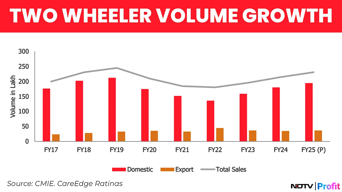 Indian Two-Wheeler Industry Eyes 7–9% Growth In FY25, Driven By EV Sales, Says CareEdge