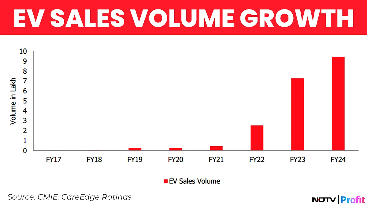 Indian Two-Wheeler Industry Eyes 7–9% Growth In FY25, Driven By EV Sales, Says CareEdge