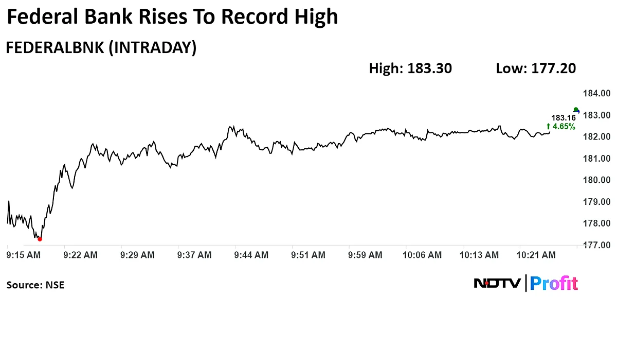 Federal Bank Hits Life High After Gross Advances Jump 20%