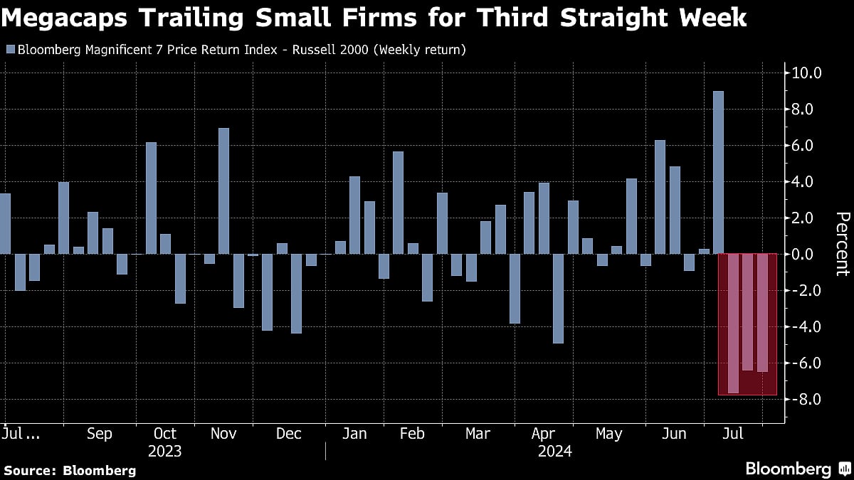 Stocks Caught In Tug Of War Between Tech And Rest: Markets Wrap