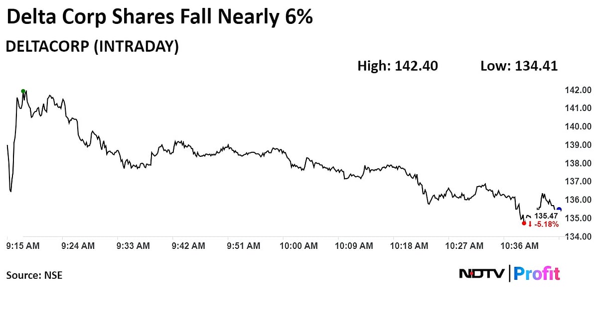 Delta Corp Shares Drop As Q1 Profit Plunges 68%