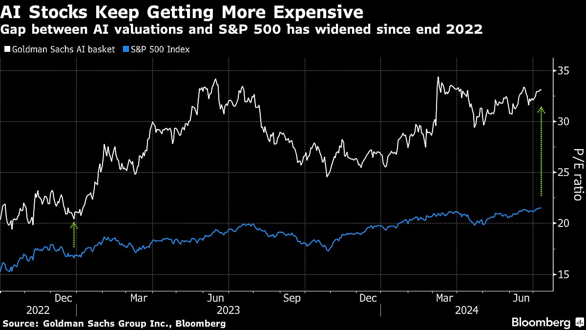 Citi Says It’s Time To Book Profits In High-Flying AI Equities