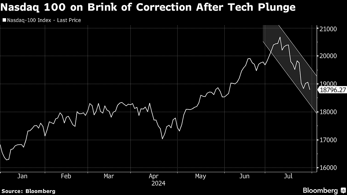 Tech Stocks Hit As Microsoft Down 6% In Late Hours: Markets Wrap
