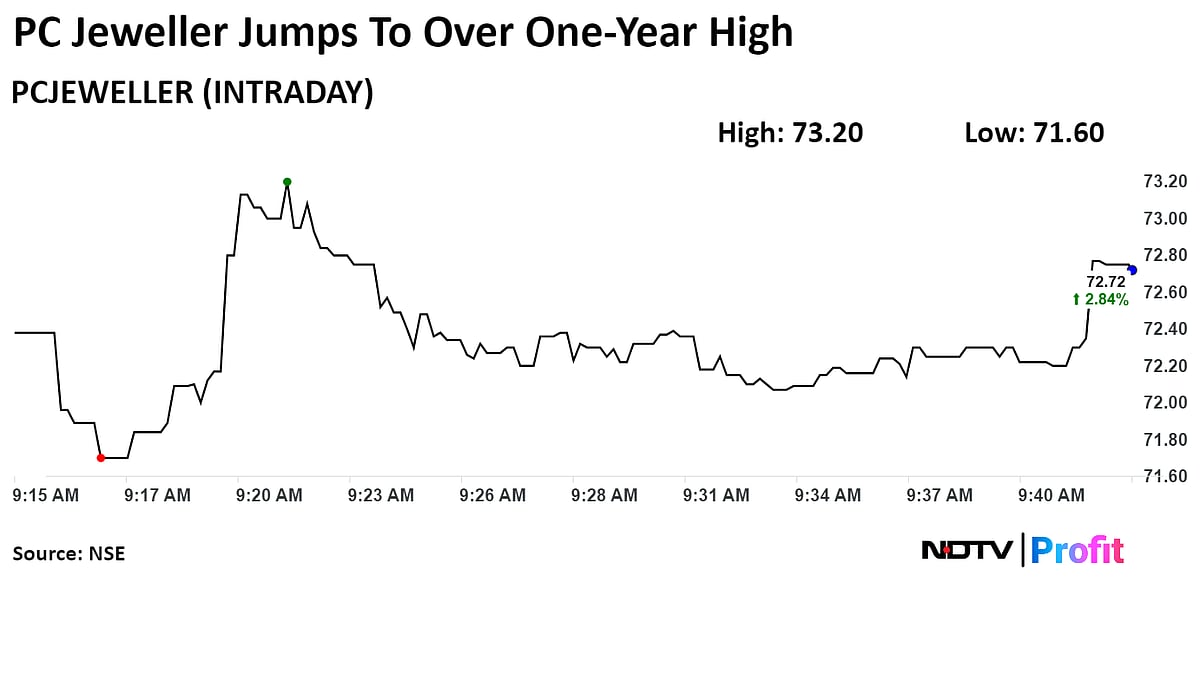 PC Jewellers Rises To One-Year High After IndusInd Bank Agrees To One-Time Settlement