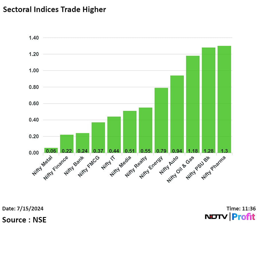 Nifty Hits New Record As SBI, NTPC, ITC Lead Gains: Midday Market Update