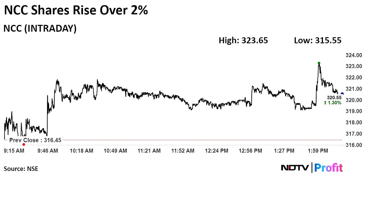 NCC Shares Surge After Securing Orders Worth Rs 355 Crore In June