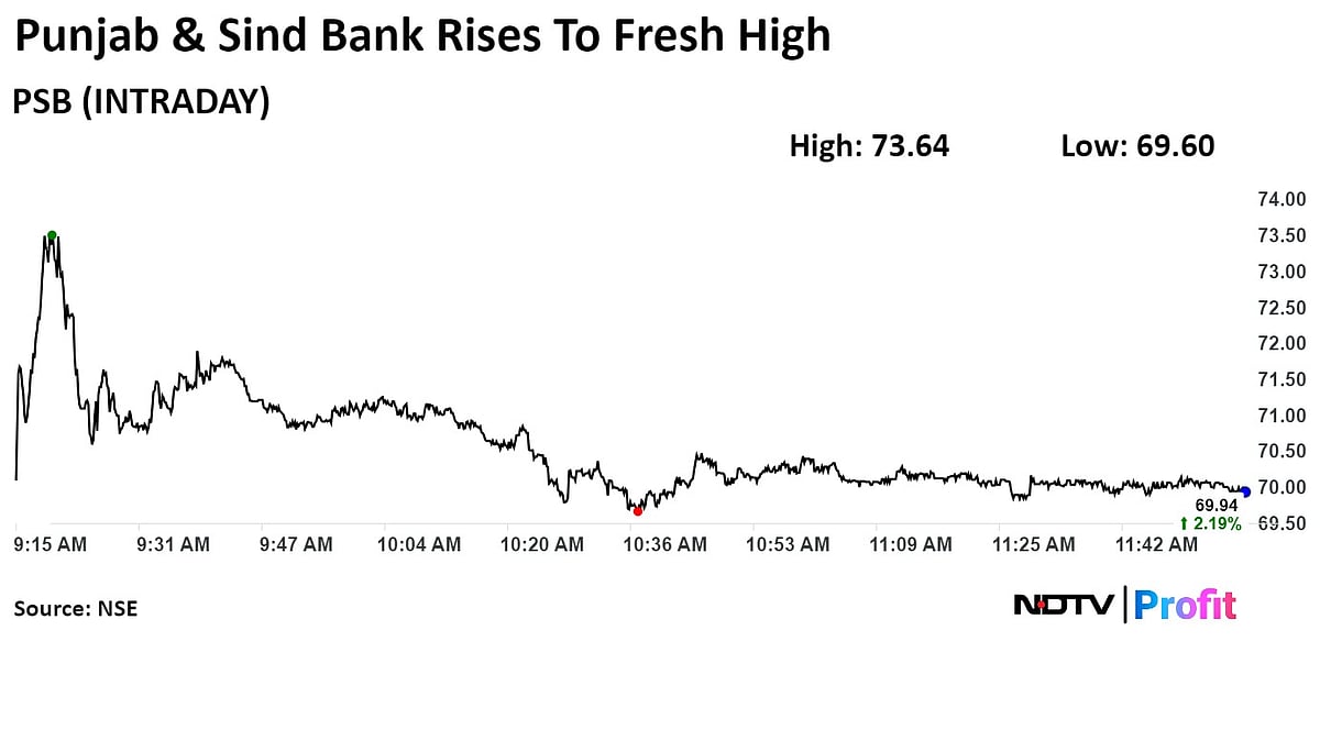 Punjab & Sind Bank Surges To Five-Month High As Q1 Profit Rises 18%