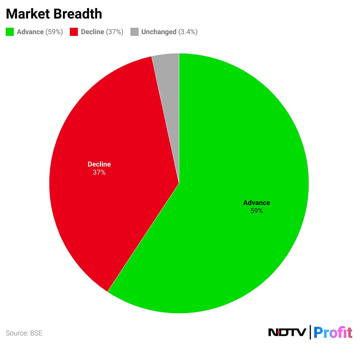 Nifty, Sensex Extend Gain Led By HDFC Bank, Tata Motors: Midday Market Update