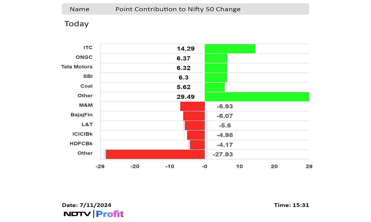 Sensex, Nifty End Little Changed As Losses In M&M Weigh Gains In ITC:  Market Wrap