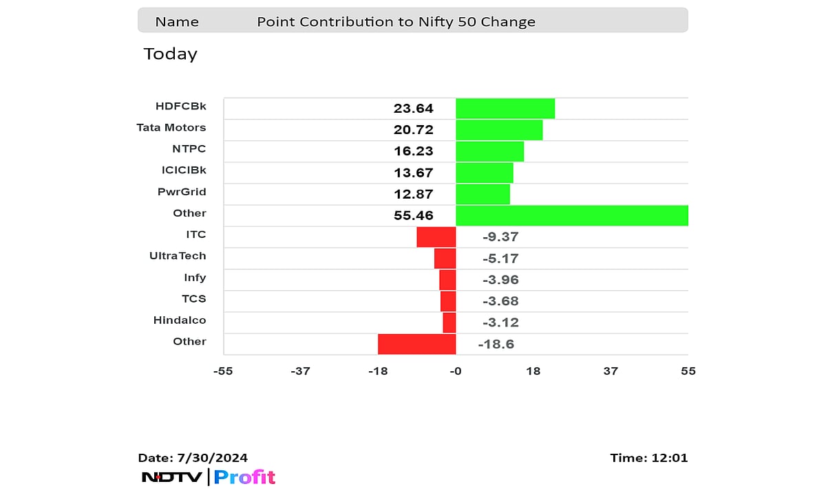 Nifty, Sensex Extend Gain Led By HDFC Bank, Tata Motors: Midday Market Update
