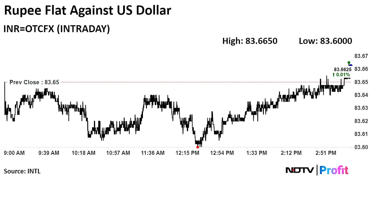 Rupee Closes Record Low Amid Steady Crude Prices