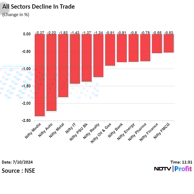 Nifty, Sensex Retreat From Record Highs To Log Worst Fall In Over A Month: Midday Market Update