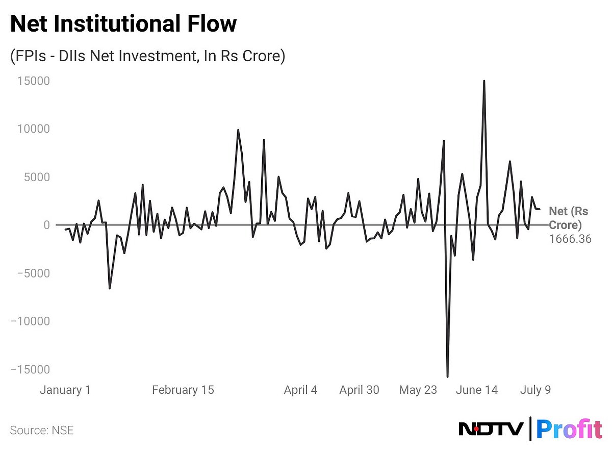 FPIs Stay Net Buyers For The Sixth Straight Day
