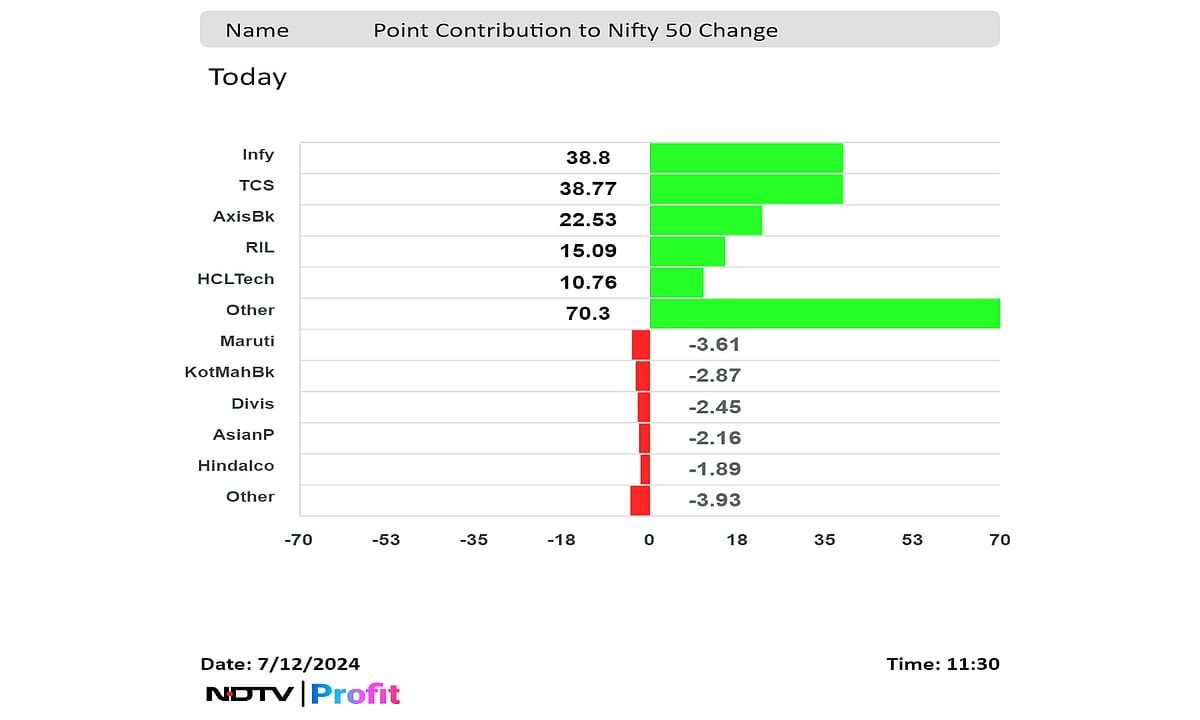 Stock Market Today: Sensex, Nifty Register Longest Stretch Of Weekly Gains In Nearly Seven Months