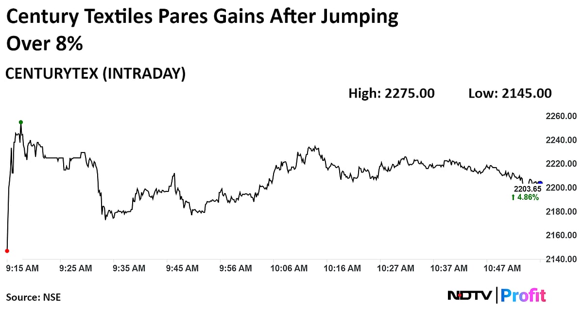 Century Textiles Shares Jump After Unit Buys Land Parcel In Gurugram