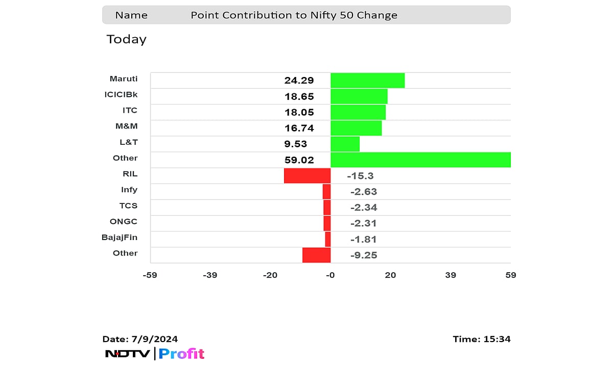 Stock Market Today: Nifty, Sensex End At Record High As Maruti Suzuki, ICICI Bank Lead