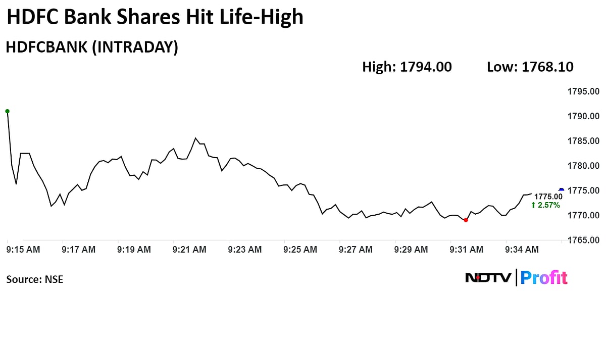 HDFC Bank Surges To Record On Likely Higher Weightage In MSCI Index