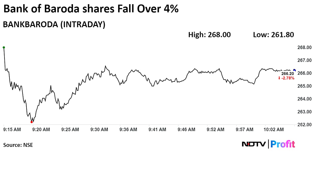 Bank Of Baroda Shares Hit Over One-Month Low As Advances Decline QoQ 