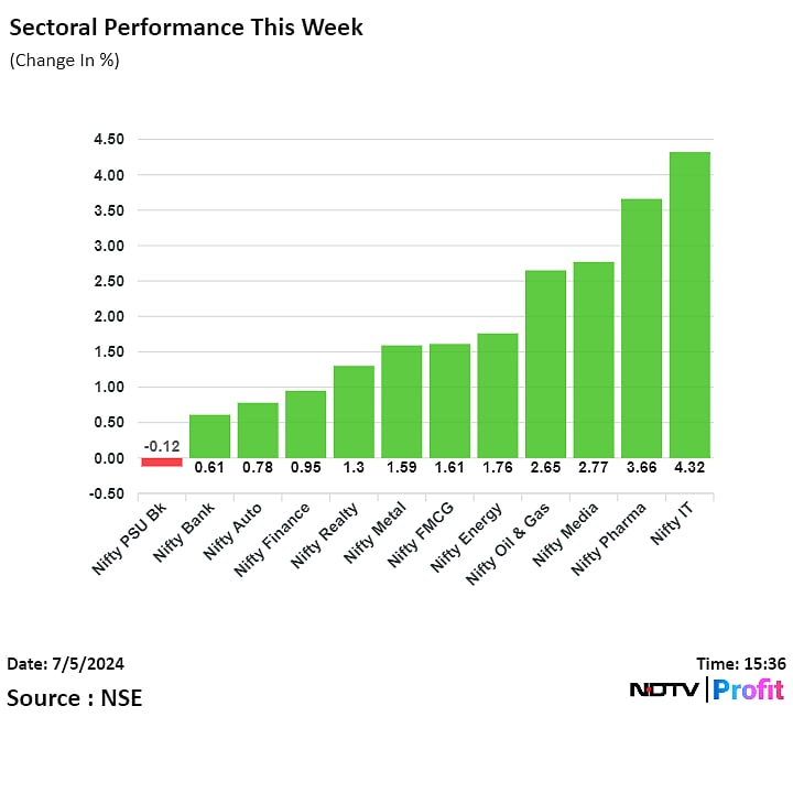 Stock Market Today: Nifty, Sensex Post Best Streak Of Weekly Gains In Over Six Months; HDFC Bank Tumbles