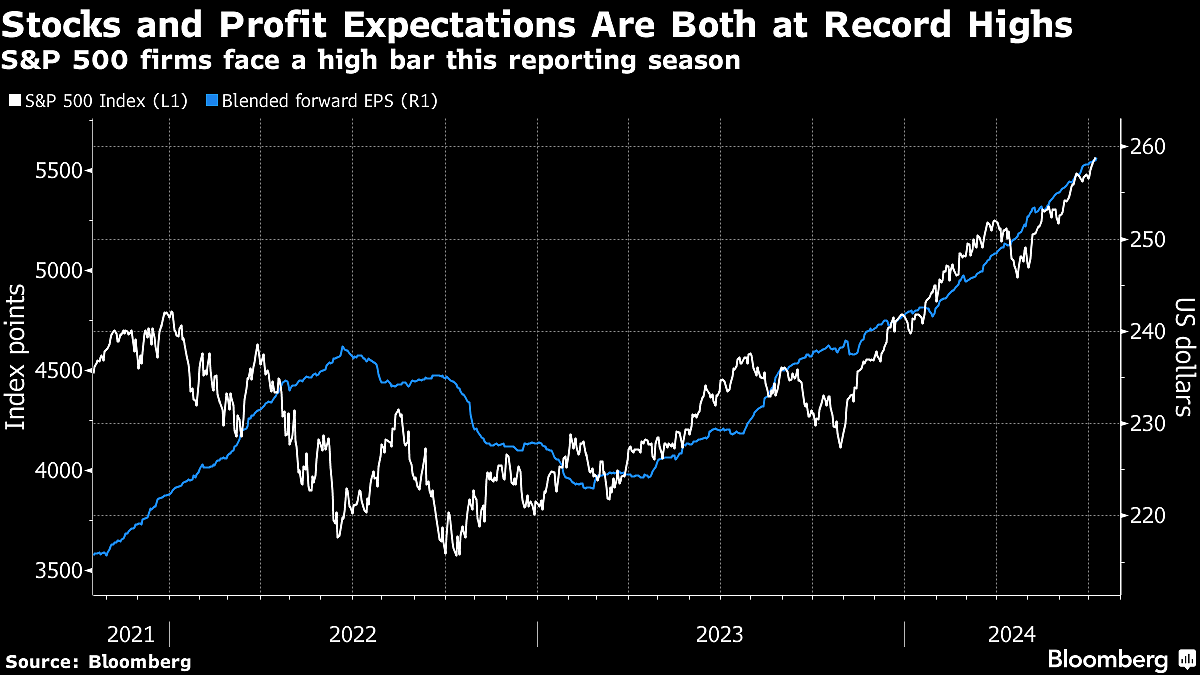 S&P 500 Ekes Out Gain To Notch 35Th Record In 2024: Markets Wrap