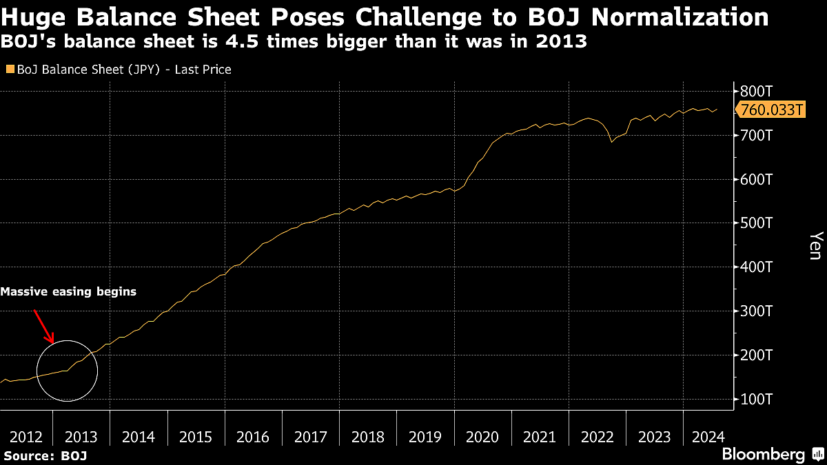 BOJ Hikes Interest Rate, Unveils Plan To Halve Bond Buying