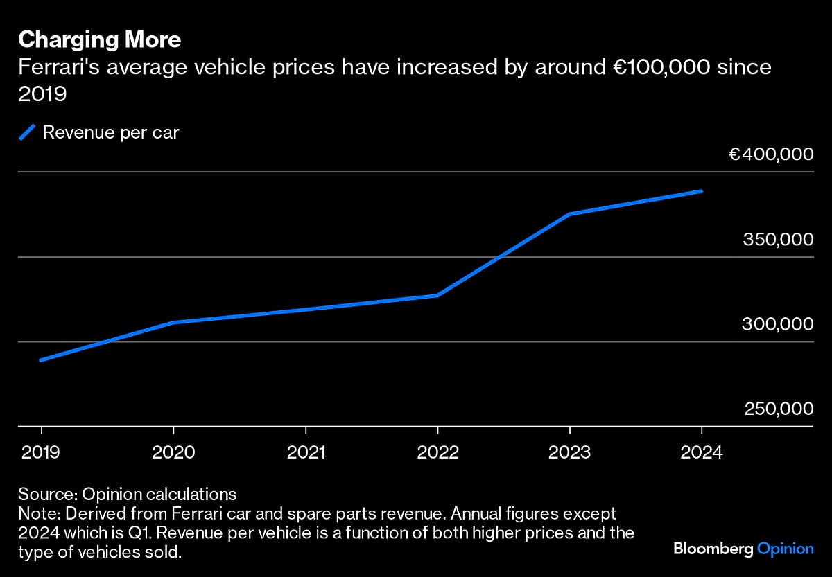 £315,000 Ferrari Supercars Growl A Warning For EVs