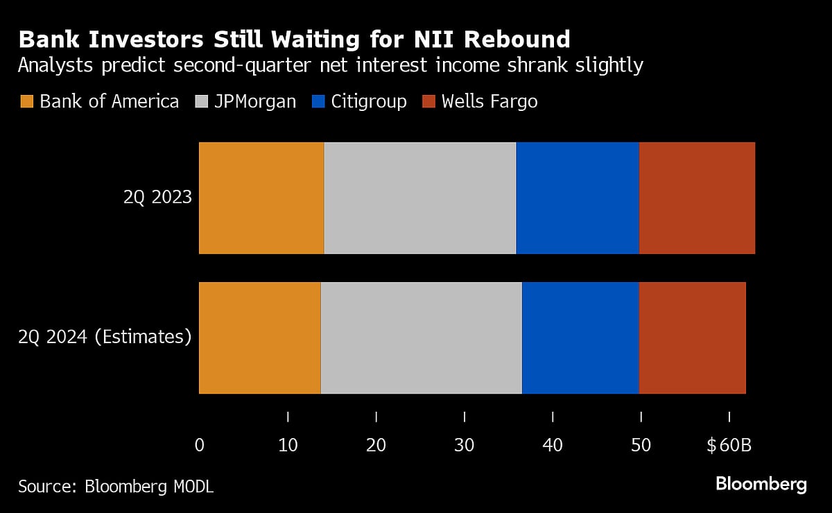 Stock Rotation Hits Megacaps On Bets Fed Will Cut: Markets Wrap
