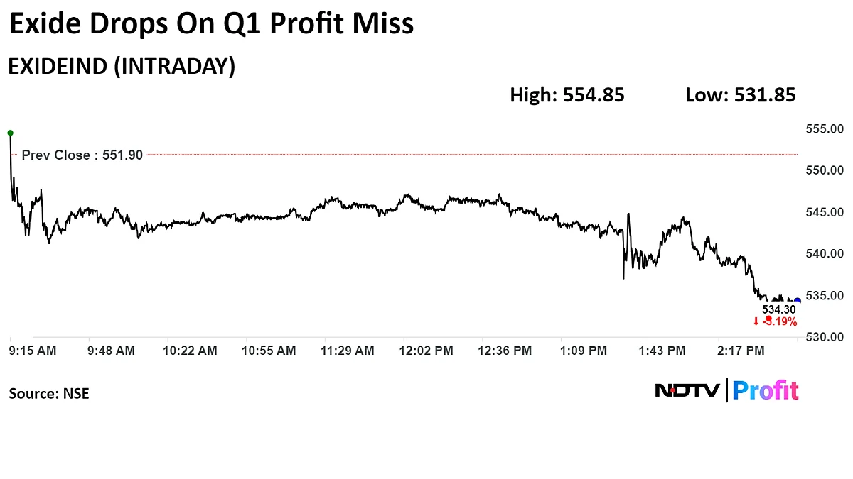 Exide Industries Q1 Results: Profit Rises 15%, But Misses Estimates