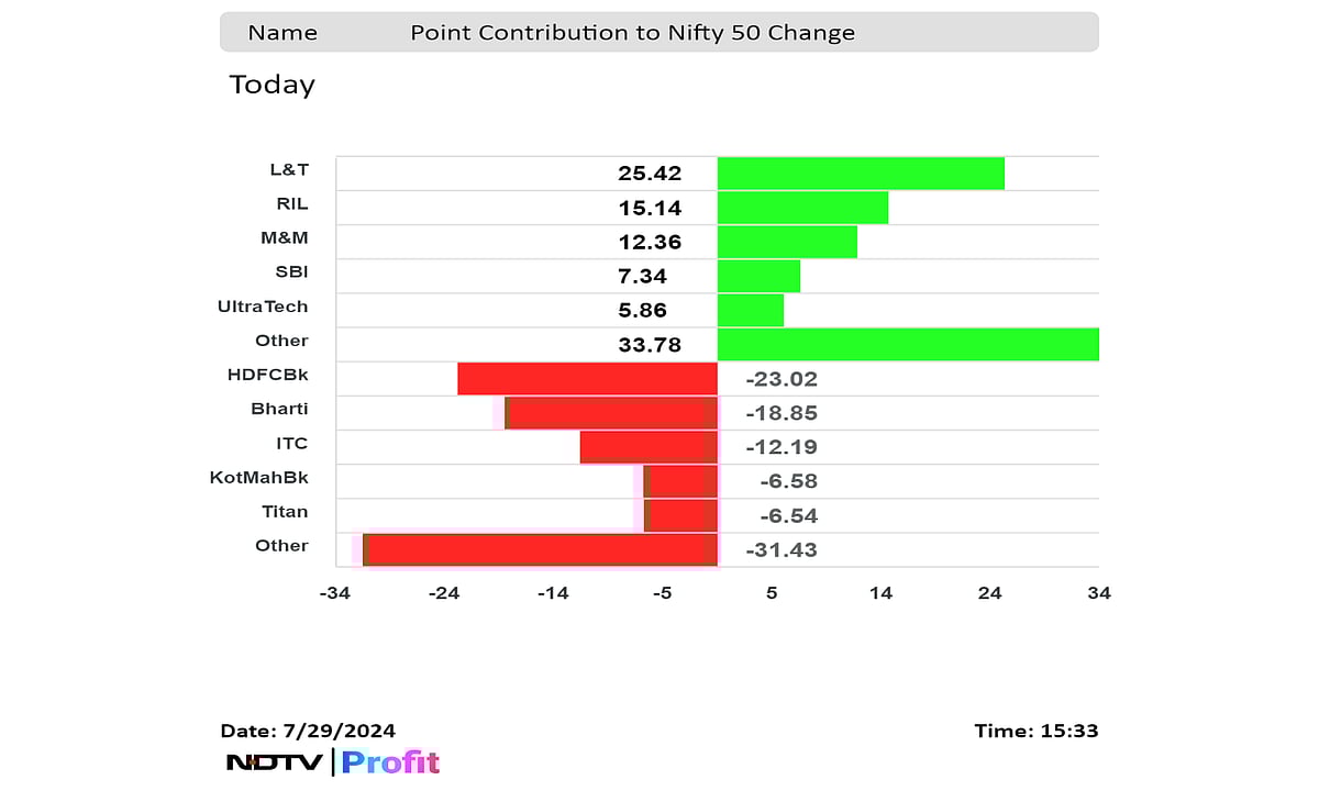 Stock Market Today: Sensex, Nifty Retreat From Record To End With Marginal Gains As Airtel Drag