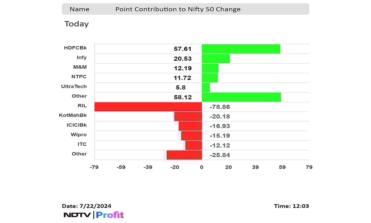 Nifty, Sensex Off Lows As HDFC Bank, Infosys Lead: Midday Market Update