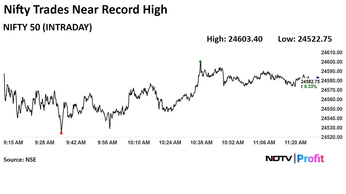 Nifty Hits New Record As SBI, NTPC, ITC Lead Gains: Midday Market Update