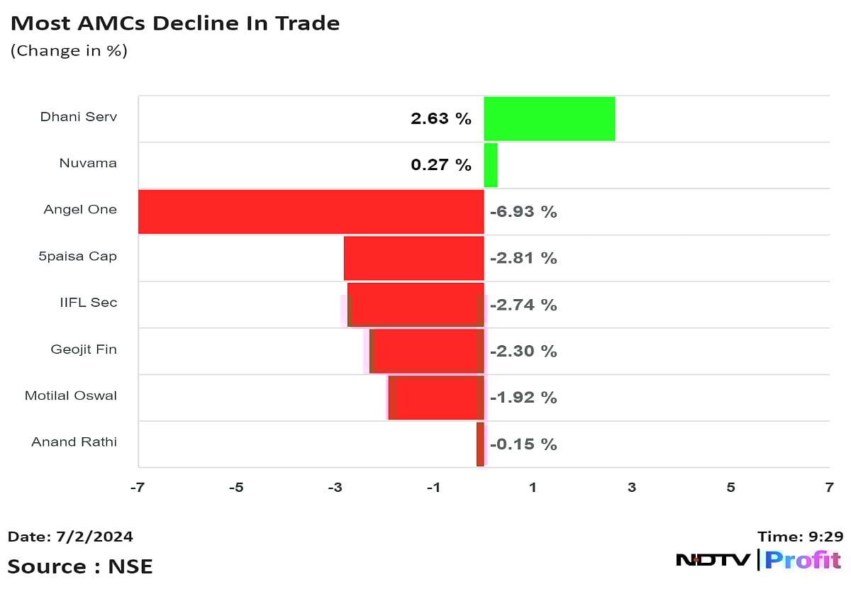 Angel One, 5Paisa Drag AMCs After SEBI Bars Volume-Based Brokerage Fees