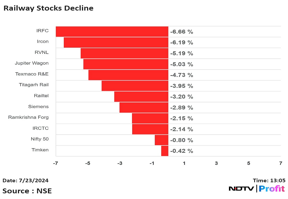 Budget 2024: Railway Stocks Decline On Lack Of Allotment To Sector