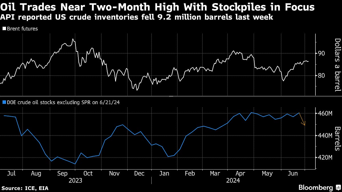 Oil Trades Near Two-Month High On Signs Of US Inventory Drawdown