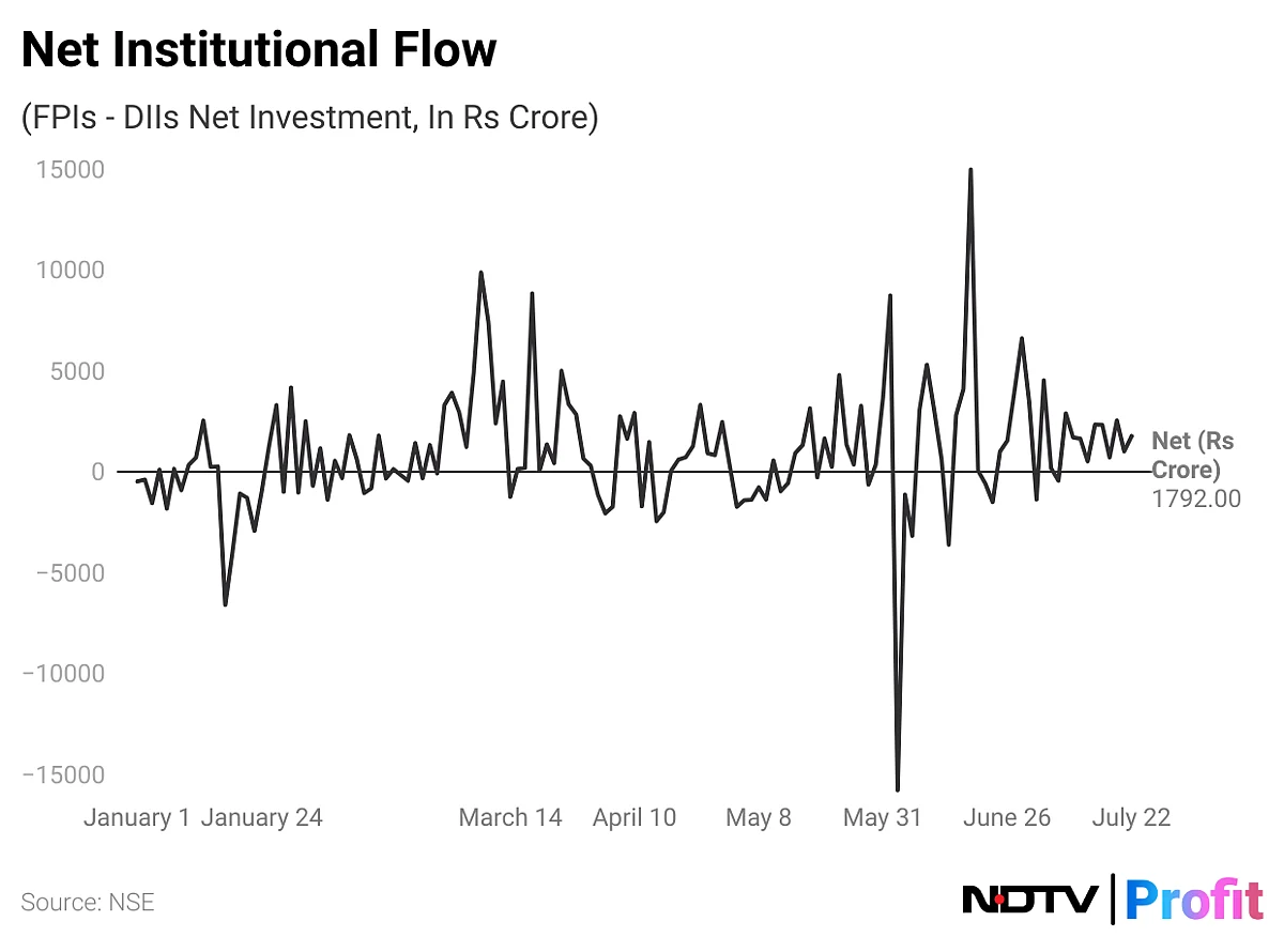 FPIs Stay Net Buyers For The Sixth Straight Day