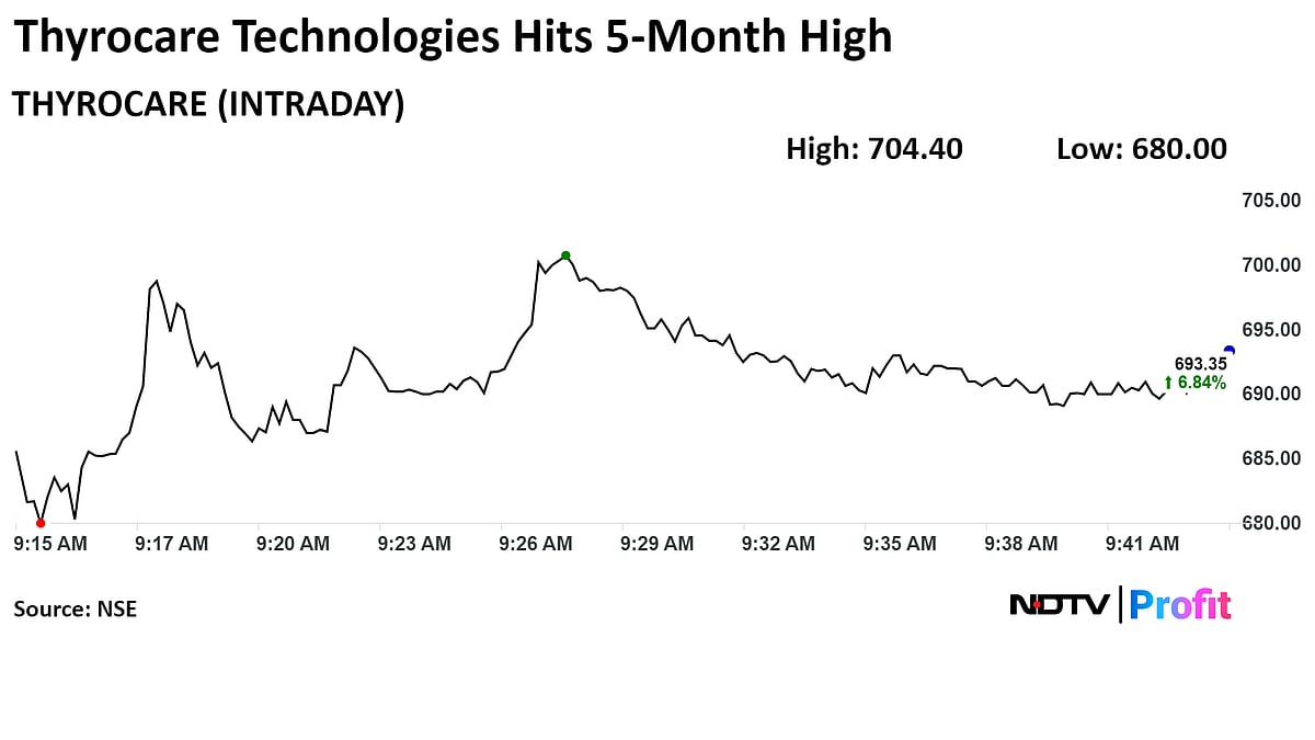 Thyrocare Technologies Shares Hit Five-Month High After Q1 Net Profit Rise
